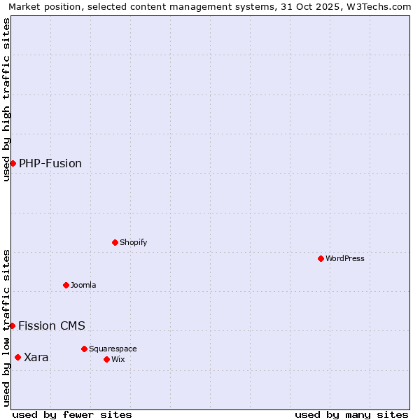 Market position of Xara vs. PHP-Fusion vs. Fission CMS