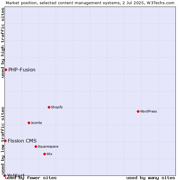 Market position of PHP-Fusion vs. Fission CMS vs. Yo!Kart