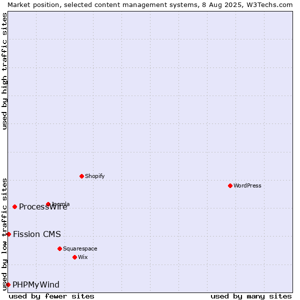 Market position of ProcessWire vs. Fission CMS vs. PHPMyWind