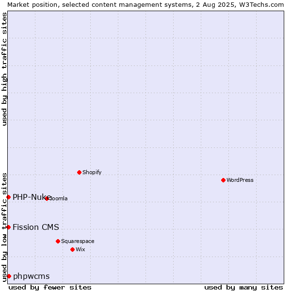 Market position of phpwcms vs. PHP-Nuke vs. Fission CMS