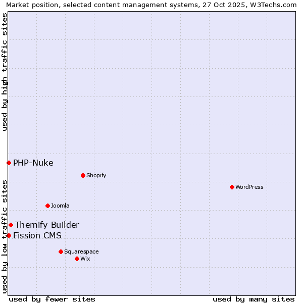 Market position of Themify Builder vs. PHP-Nuke vs. Fission CMS