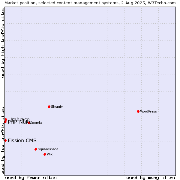 Market position of Umbraco vs. PHP-Nuke vs. Fission CMS