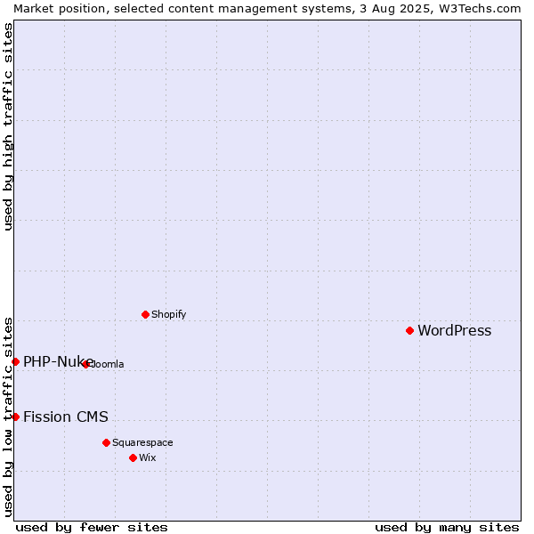 Market position of WordPress vs. PHP-Nuke vs. Fission CMS