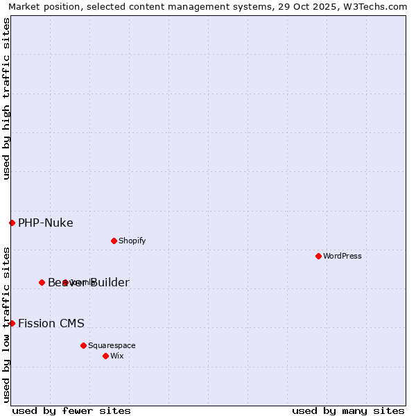 Market position of Beaver Builder vs. PHP-Nuke vs. Fission CMS