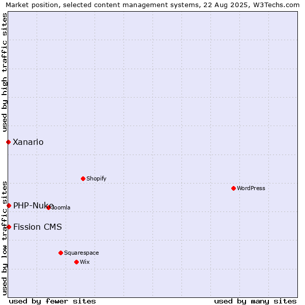Market position of PHP-Nuke vs. Fission CMS vs. Xanario