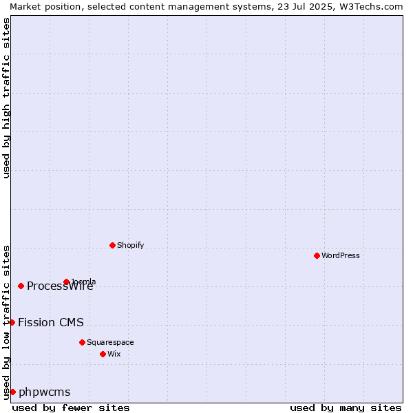 Market position of ProcessWire vs. phpwcms vs. Fission CMS