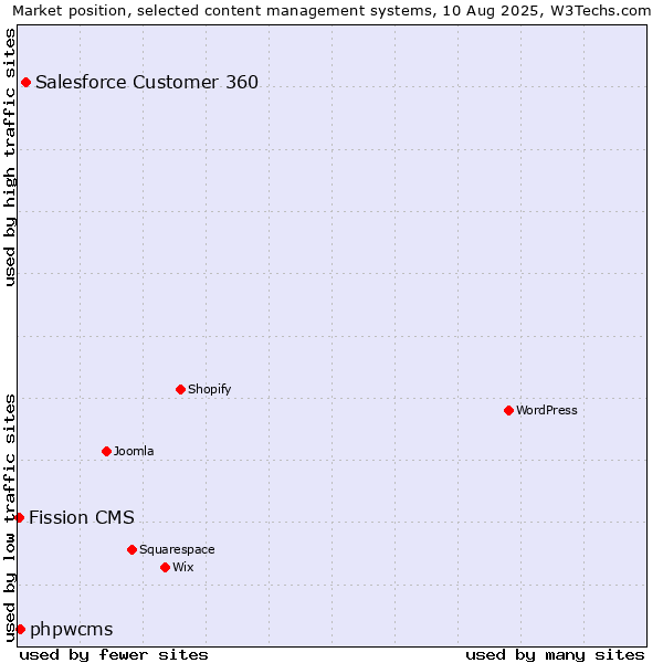 Market position of Salesforce Customer 360 vs. phpwcms vs. Fission CMS