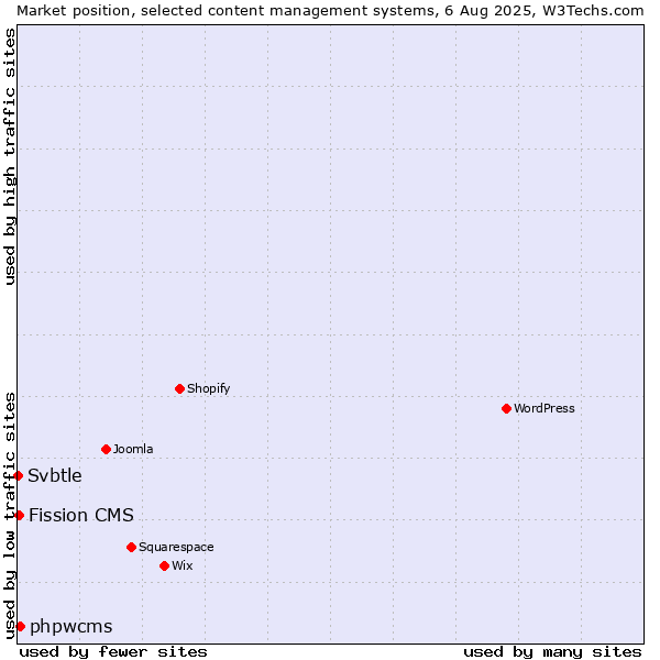 Market position of phpwcms vs. Fission CMS vs. Svbtle