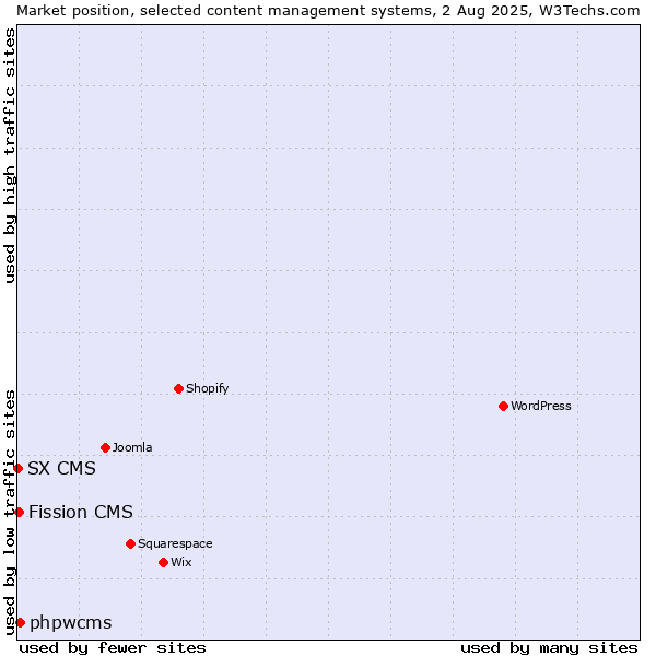 Market position of phpwcms vs. Fission CMS vs. SX CMS