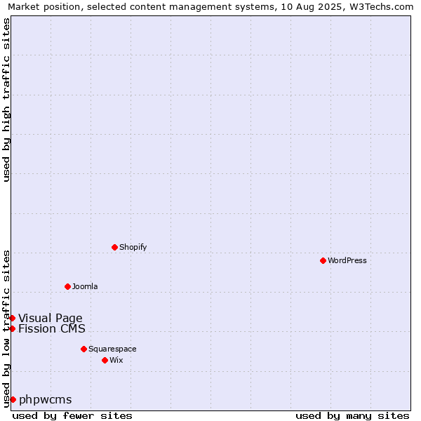 Market position of phpwcms vs. Visual Page vs. Fission CMS