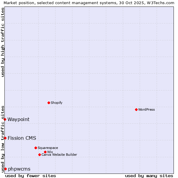 Market position of phpwcms vs. Fission CMS vs. Waypoint
