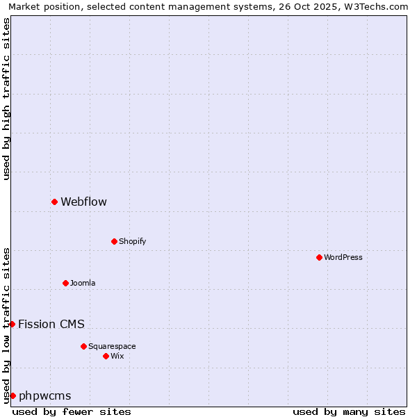 Market position of Webflow vs. phpwcms vs. Fission CMS