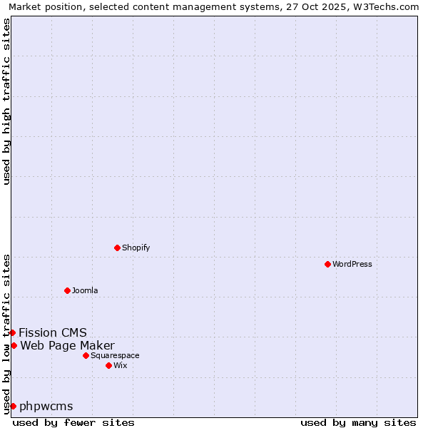 Market position of Web Page Maker vs. phpwcms vs. Fission CMS