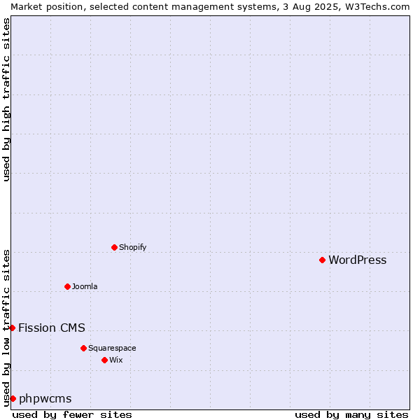 Market position of WordPress vs. phpwcms vs. Fission CMS