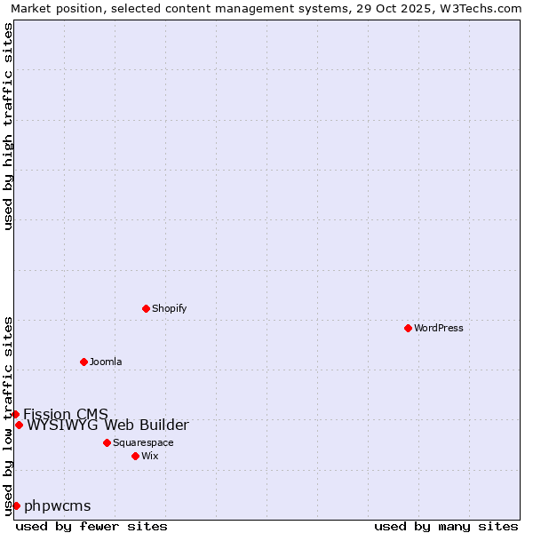Market position of WYSIWYG Web Builder vs. phpwcms vs. Fission CMS