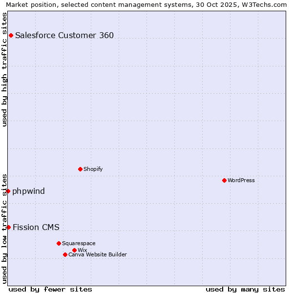 Market position of Salesforce Customer 360 vs. Fission CMS vs. phpwind