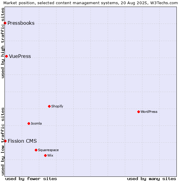Market position of VuePress vs. Fission CMS vs. Pressbooks