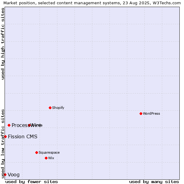 Market position of ProcessWire vs. Fission CMS vs. Voog
