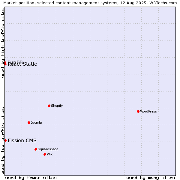 Market position of React Static vs. Fission CMS vs. PunBB