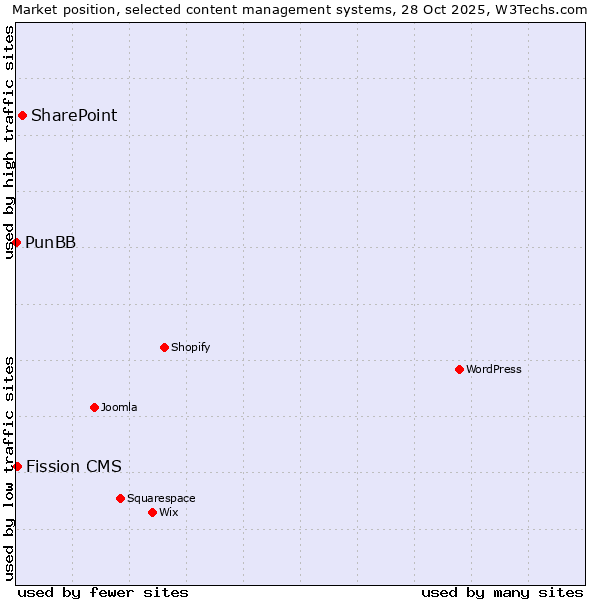 Market position of SharePoint vs. Fission CMS vs. PunBB