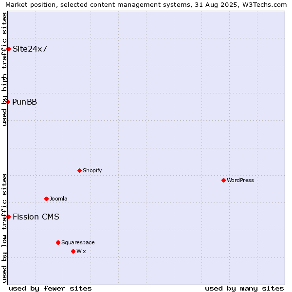 Market position of Site24x7 vs. Fission CMS vs. PunBB