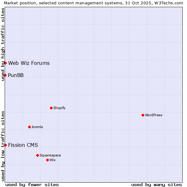 Market position of Web Wiz Forums vs. Fission CMS vs. PunBB