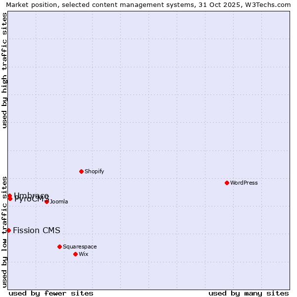 Market position of PyroCMS vs. Umbraco vs. Fission CMS
