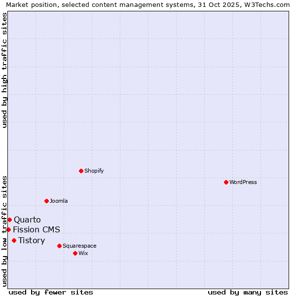 Market position of Tistory vs. Quarto vs. Fission CMS
