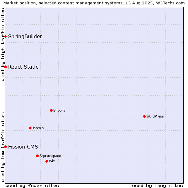 Market position of SpringBuilder vs. React Static vs. Fission CMS