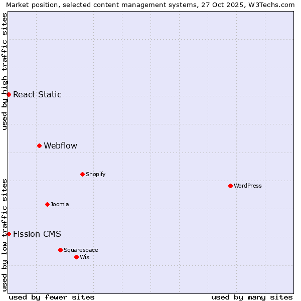 Market position of Webflow vs. React Static vs. Fission CMS