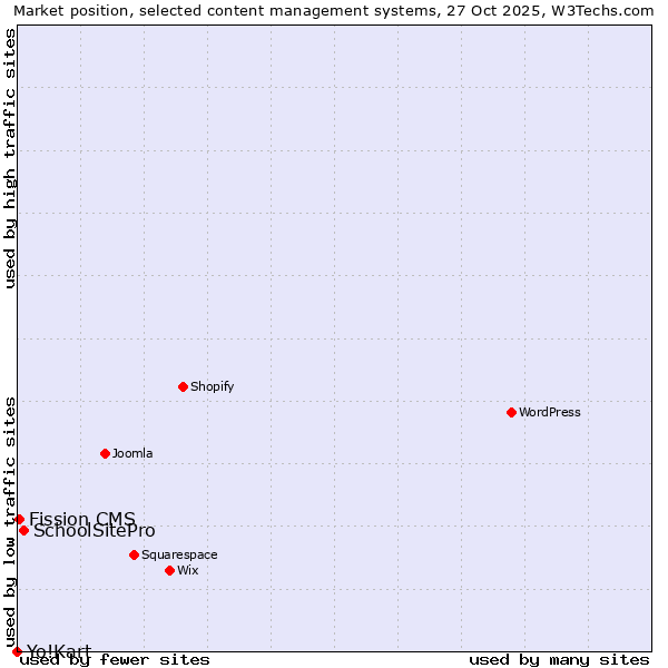 Market position of SchoolSitePro vs. Fission CMS vs. Yo!Kart