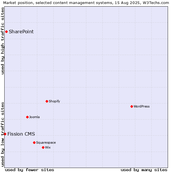 Market position of SharePoint vs. Fission CMS