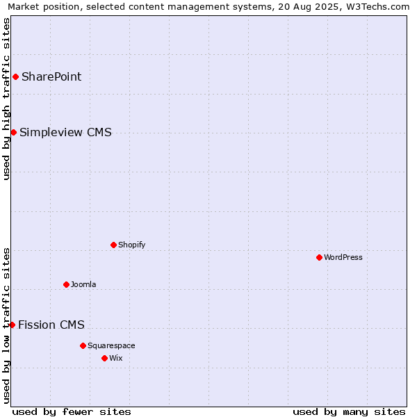 Market position of SharePoint vs. Simpleview CMS vs. Fission CMS
