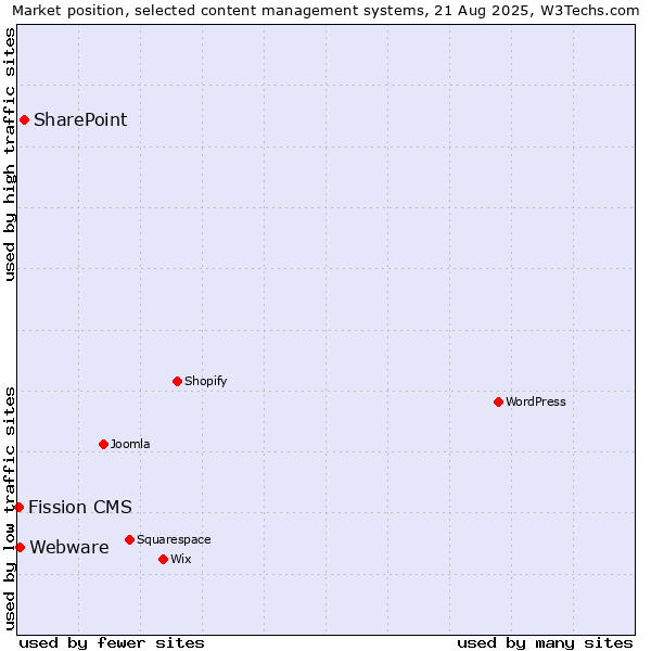 Market position of SharePoint vs. Webware vs. Fission CMS