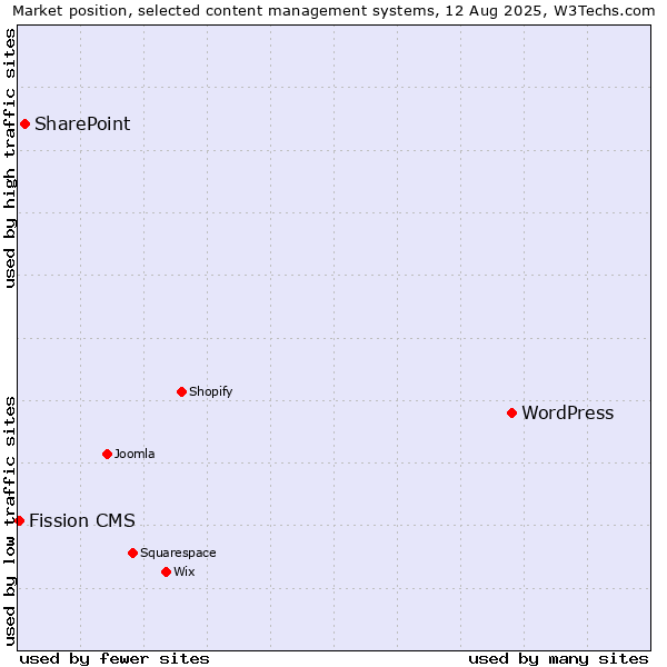 Market position of WordPress vs. SharePoint vs. Fission CMS