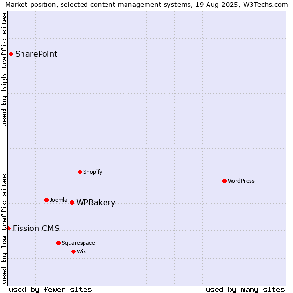 Market position of WPBakery vs. SharePoint vs. Fission CMS