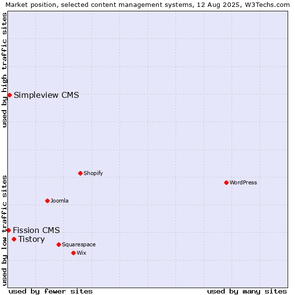 Market position of Tistory vs. Simpleview CMS vs. Fission CMS