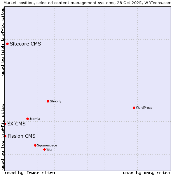 Market position of Sitecore CMS vs. Fission CMS vs. SX CMS