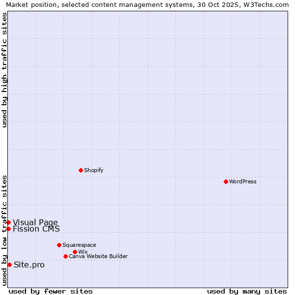 Market position of Site.pro vs. Visual Page vs. Fission CMS