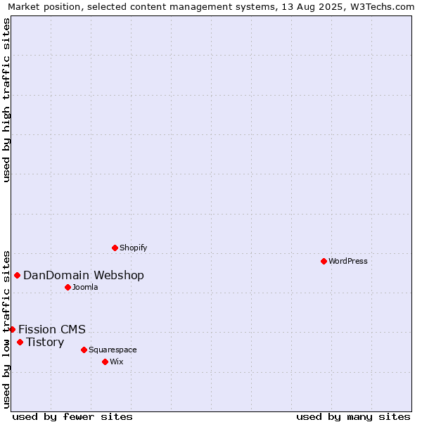 Market position of Tistory vs. DanDomain Webshop vs. Fission CMS