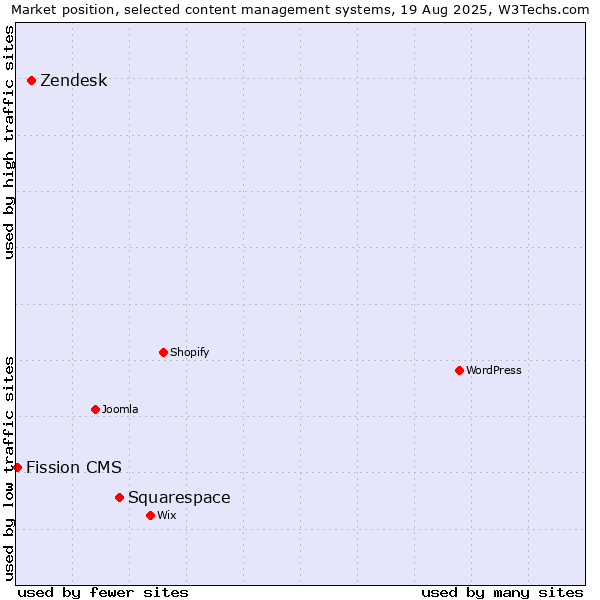 Market position of Squarespace vs. Zendesk vs. Fission CMS