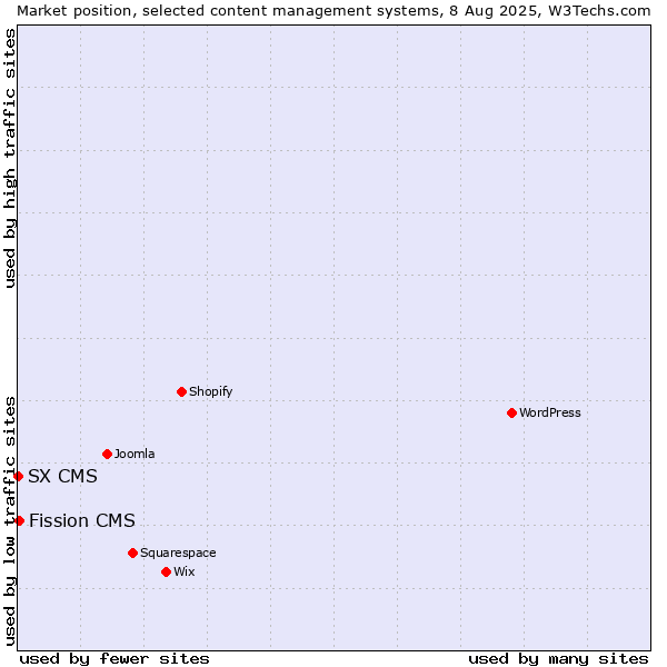 Market position of Fission CMS vs. SX CMS