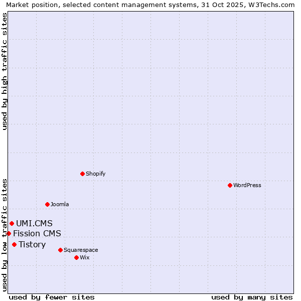 Market position of Tistory vs. UMI.CMS vs. Fission CMS