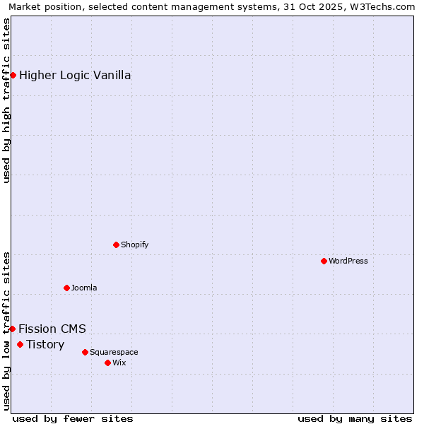 Market position of Tistory vs. Higher Logic Vanilla vs. Fission CMS