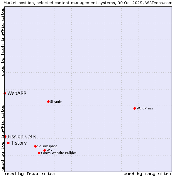 Market position of Tistory vs. Fission CMS vs. WebAPP