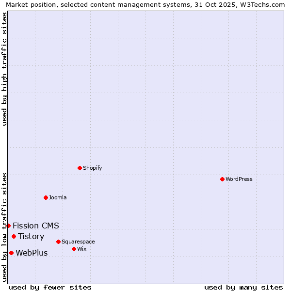 Market position of Tistory vs. WebPlus vs. Fission CMS