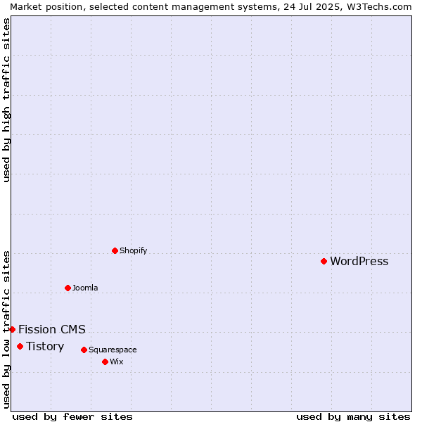 Market position of WordPress vs. Tistory vs. Fission CMS