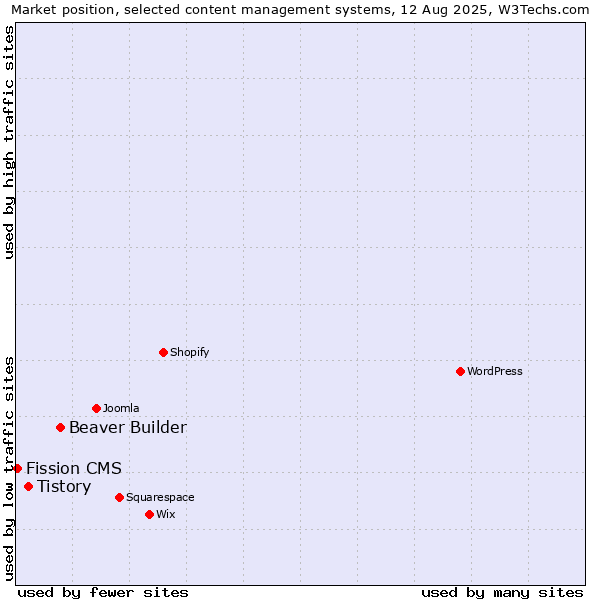 Market position of Beaver Builder vs. Tistory vs. Fission CMS