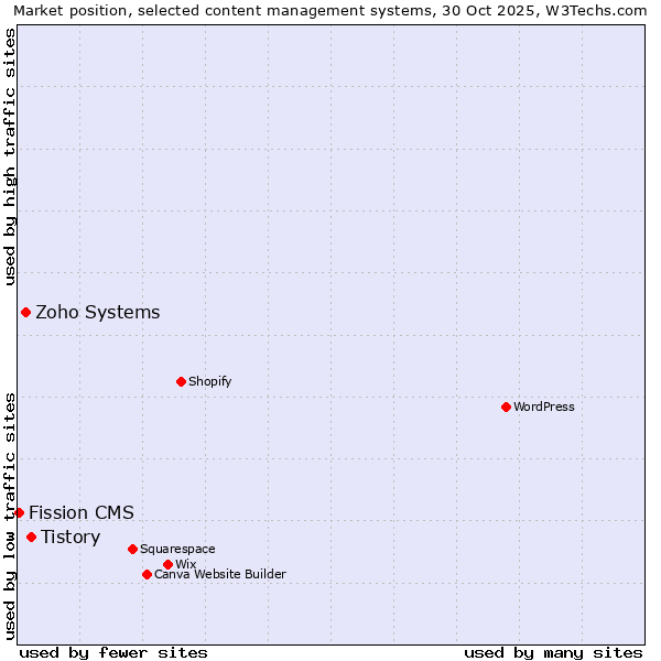 Market position of Tistory vs. Zoho Systems vs. Fission CMS