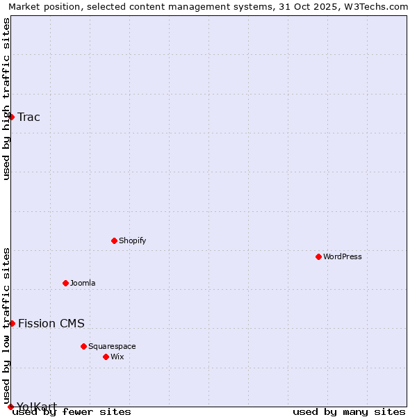 Market position of Fission CMS vs. Trac vs. Yo!Kart